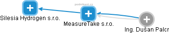 MeasureTake s.r.o. - náhled vizuálního zobrazení vztahů obchodního rejstříku