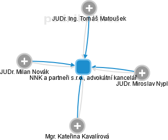 NNK a partneři s.r.o., advokátní kancelář - náhled vizuálního zobrazení vztahů obchodního rejstříku