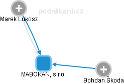 MABOKAN, s.r.o. - náhled vizuálního zobrazení vztahů obchodního rejstříku