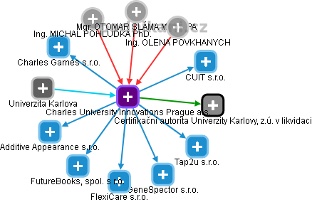 Charles University Innovations Prague a.s. - náhled vizuálního zobrazení vztahů obchodního rejstříku