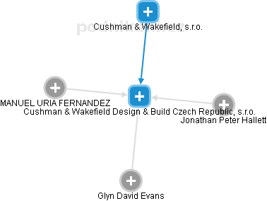 Cushman & Wakefield Design & Build Czech Republic, s.r.o. - náhled vizuálního zobrazení vztahů obchodního rejstříku
