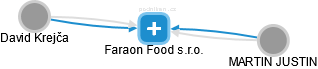 Faraon Food s.r.o. - náhled vizuálního zobrazení vztahů obchodního rejstříku