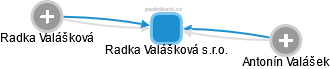 Radka Valášková s.r.o. - náhled vizuálního zobrazení vztahů obchodního rejstříku