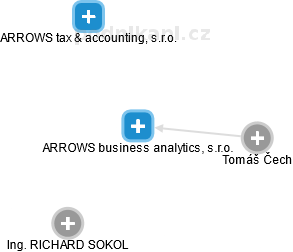 ARROWS business analytics, s.r.o. - náhled vizuálního zobrazení vztahů obchodního rejstříku