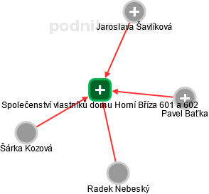 Společenství vlastníků domu Horní Bříza 601 a 602 - náhled vizuálního zobrazení vztahů obchodního rejstříku