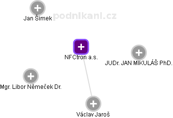 NFCtron a.s. - náhled vizuálního zobrazení vztahů obchodního rejstříku