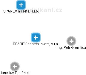 SPAREX assets invest, s.r.o. - náhled vizuálního zobrazení vztahů obchodního rejstříku