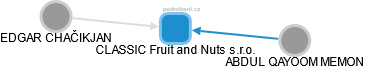 CLASSIC Fruit and Nuts s.r.o. - náhled vizuálního zobrazení vztahů obchodního rejstříku
