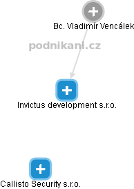 Invictus development s.r.o. - náhled vizuálního zobrazení vztahů obchodního rejstříku
