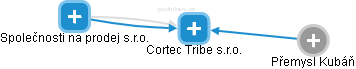 Cortec Tribe s.r.o. - náhled vizuálního zobrazení vztahů obchodního rejstříku