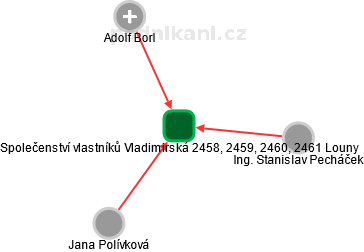Společenství vlastníků Vladimirská 2458, 2459, 2460, 2461 Louny - náhled vizuálního zobrazení vztahů obchodního rejstříku