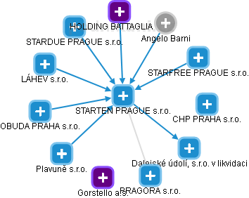STARTEN PRAGUE s.r.o. - náhled vizuálního zobrazení vztahů obchodního rejstříku