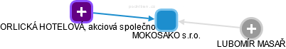 MOKOSAKO s.r.o. - náhled vizuálního zobrazení vztahů obchodního rejstříku