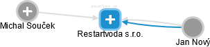 Restartvoda s.r.o. - náhled vizuálního zobrazení vztahů obchodního rejstříku