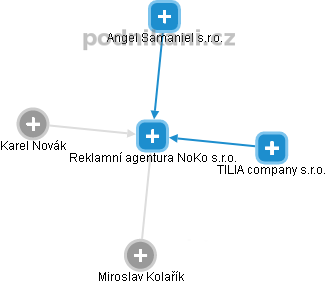 Reklamní agentura NoKo s.r.o. - náhled vizuálního zobrazení vztahů obchodního rejstříku