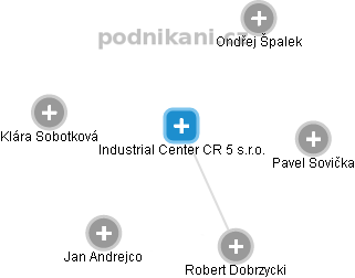 Industrial Center CR 5 s.r.o. - náhled vizuálního zobrazení vztahů obchodního rejstříku