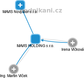 MAVIS HOLDING s.r.o. - náhled vizuálního zobrazení vztahů obchodního rejstříku