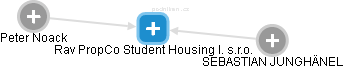 Rav PropCo Student Housing I. s.r.o. - náhled vizuálního zobrazení vztahů obchodního rejstříku