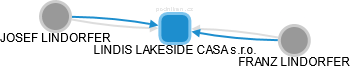 LINDIS LAKESIDE CASA s.r.o. - náhled vizuálního zobrazení vztahů obchodního rejstříku