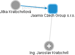 Jaamix Czech Group s.r.o. - náhled vizuálního zobrazení vztahů obchodního rejstříku
