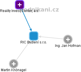 RIC Bydlení s.r.o. - náhled vizuálního zobrazení vztahů obchodního rejstříku