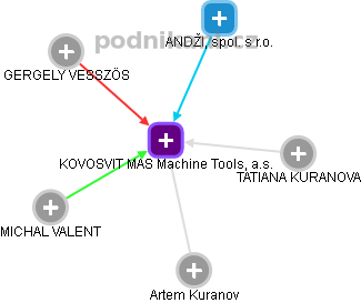 KOVOSVIT MAS Machine Tools, a.s. - náhled vizuálního zobrazení vztahů obchodního rejstříku