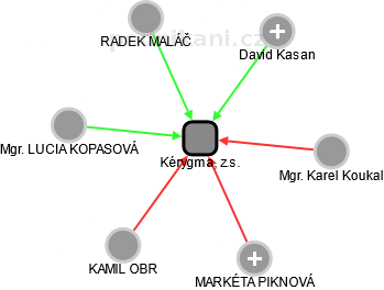 Kérygma, z.s. - náhled vizuálního zobrazení vztahů obchodního rejstříku
