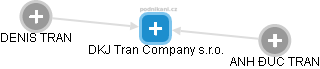 DKJ Tran Company s.r.o. - náhled vizuálního zobrazení vztahů obchodního rejstříku