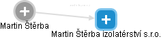Martin Štěrba izolatérství s.r.o. - náhled vizuálního zobrazení vztahů obchodního rejstříku