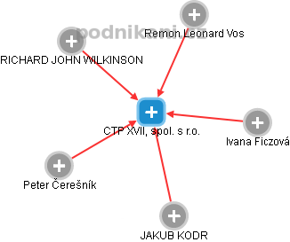 CTP XVII, spol. s r.o. - náhled vizuálního zobrazení vztahů obchodního rejstříku