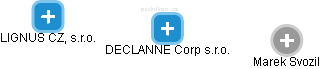 DECLANNE Corp s.r.o. - náhled vizuálního zobrazení vztahů obchodního rejstříku