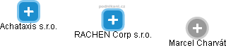 RACHEN Corp s.r.o. - náhled vizuálního zobrazení vztahů obchodního rejstříku