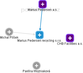 Marius Pedersen recycling s.r.o. - náhled vizuálního zobrazení vztahů obchodního rejstříku