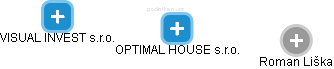 OPTIMAL HOUSE s.r.o. - náhled vizuálního zobrazení vztahů obchodního rejstříku