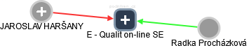 E - Qualit on-line SE - náhled vizuálního zobrazení vztahů obchodního rejstříku