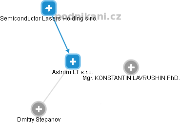 Astrum LT s.r.o. - náhled vizuálního zobrazení vztahů obchodního rejstříku