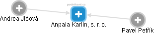 Anpala Karlin, s. r. o. - náhled vizuálního zobrazení vztahů obchodního rejstříku