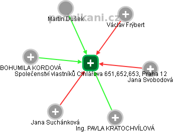 Společenství vlastníků Cihlářova 651,652,653, Praha 12 - náhled vizuálního zobrazení vztahů obchodního rejstříku