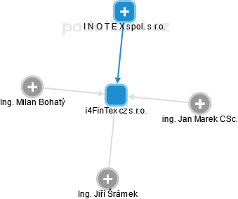 i4FinTex cz s.r.o. - náhled vizuálního zobrazení vztahů obchodního rejstříku