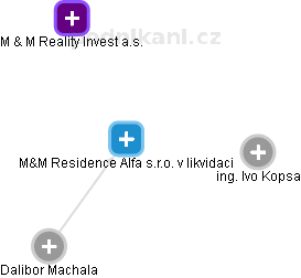 M&M Residence Alfa s.r.o. v likvidaci - náhled vizuálního zobrazení vztahů obchodního rejstříku