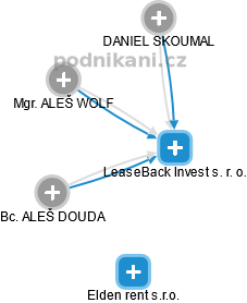 LeaseBack Invest s. r. o. - náhled vizuálního zobrazení vztahů obchodního rejstříku