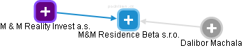 M&M Residence Beta s.r.o. - náhled vizuálního zobrazení vztahů obchodního rejstříku