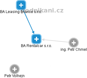 BA Rentalcar s.r.o. - náhled vizuálního zobrazení vztahů obchodního rejstříku
