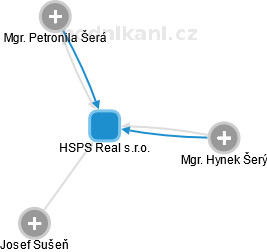 HSPS Real s.r.o. - náhled vizuálního zobrazení vztahů obchodního rejstříku