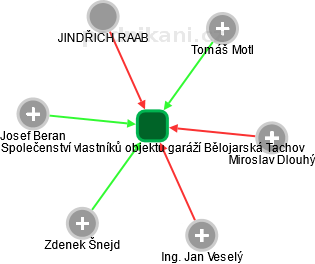 Společenství vlastníků objektu garáží Bělojarská Tachov - náhled vizuálního zobrazení vztahů obchodního rejstříku