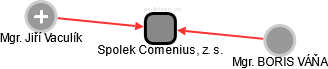 Spolek Comenius, z. s. - náhled vizuálního zobrazení vztahů obchodního rejstříku