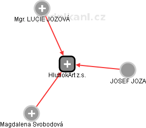 HlubokArt z.s. - náhled vizuálního zobrazení vztahů obchodního rejstříku