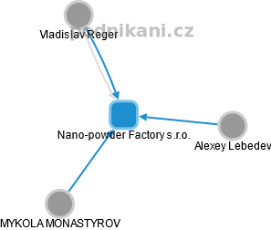Nano-powder Factory s.r.o. - náhled vizuálního zobrazení vztahů obchodního rejstříku