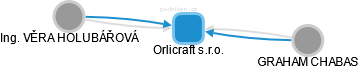 Orlicraft s.r.o. - náhled vizuálního zobrazení vztahů obchodního rejstříku