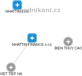 NHATTIN FINANCE s.r.o. - náhled vizuálního zobrazení vztahů obchodního rejstříku